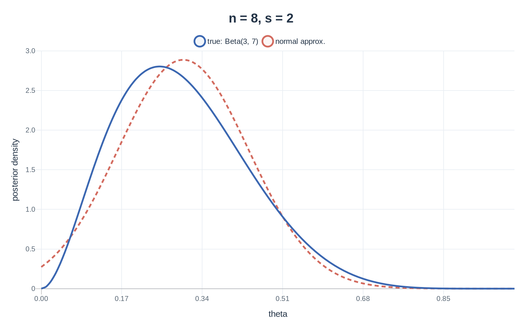True posterior and normal approximation for n=8, s=2
