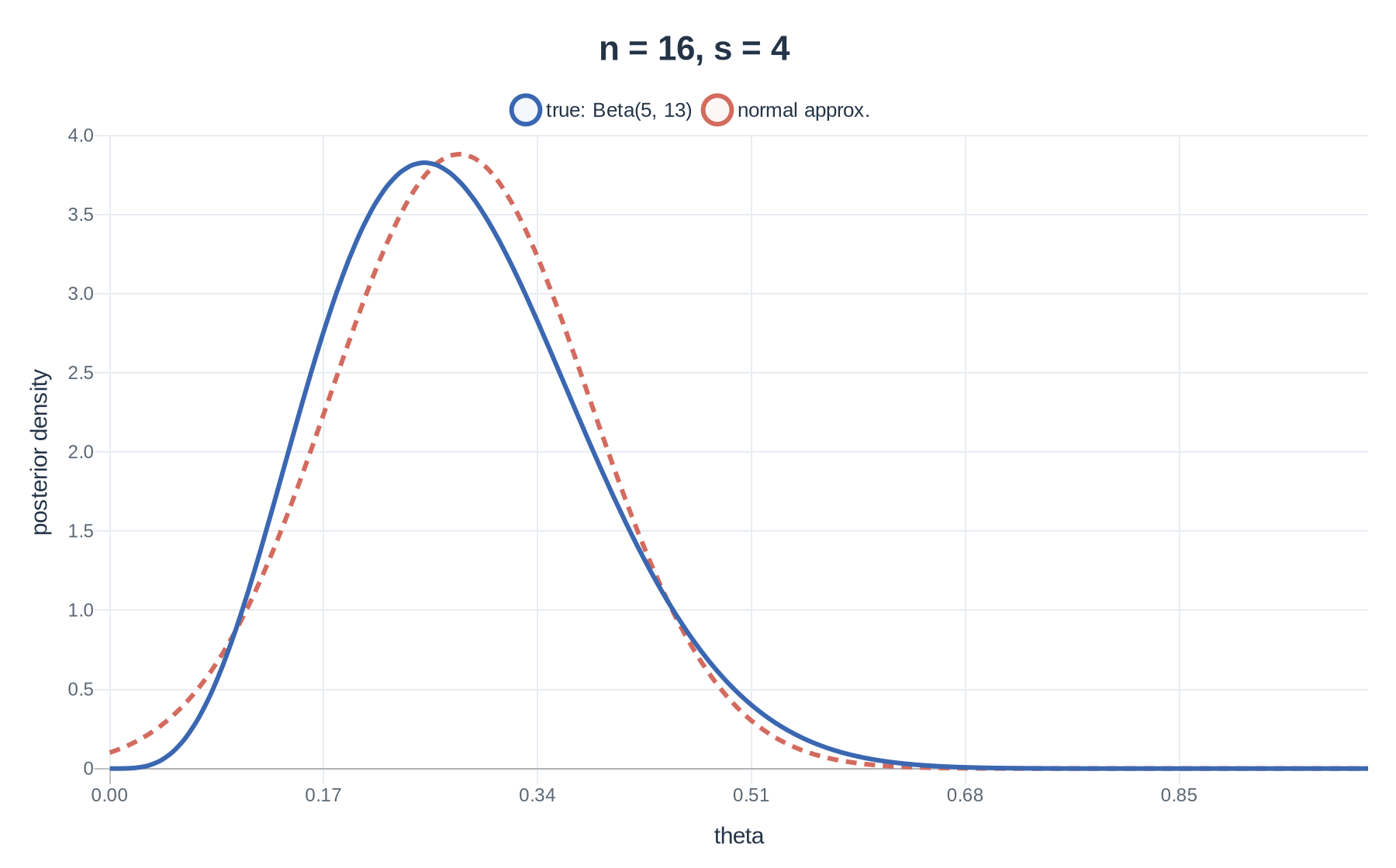 True posterior and normal approximation for n=16, s=4
